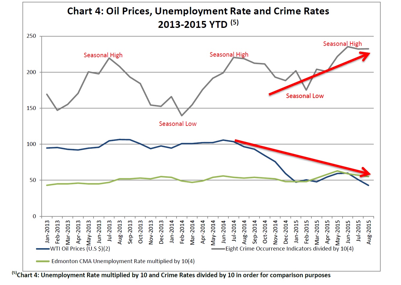 Identifying the effect of unemployment on crime