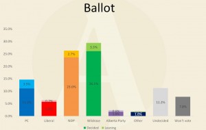 Internal polling done by a third party research firm gives a slight edge in the Calgary-Foothills by-election to the Wildrose. It's in-fact a statistical tie between the two with a margin of error at +/- 5.7%.