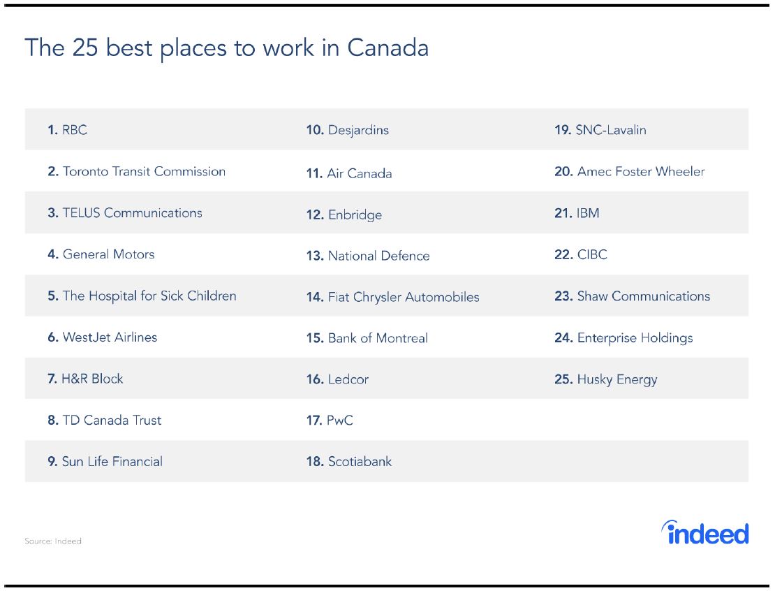 Indeed survey, best places to work